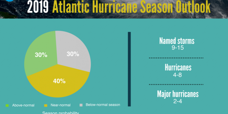 NOAA releases 2019 Atlantic Hurricane Outlook