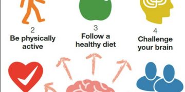 CPS: Repeats WHO recommendations on how to Reduce the Risks Factors of Dementia
