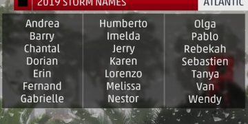 The 2019 Tropical Atlantic Hurricane Season Issued May 31st 2019