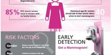 Register for the next Free Breast Exam & Health Screening scheduled for October 19