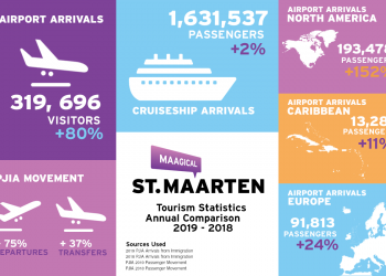 St. Maarten shows positive increase in visitor arrivals for 2019