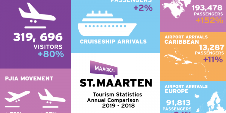 St. Maarten shows positive increase in visitor arrivals for 2019