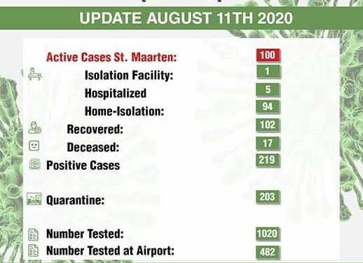 COVID-19 has now risen to 100 confirmed