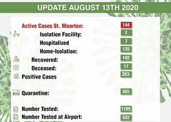 COVID-19 has now risen to 144 confirmed