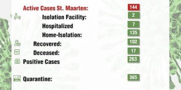 COVID-19 has now risen to 144 confirmed