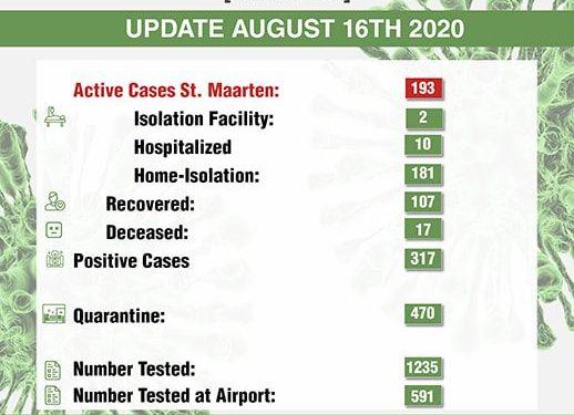 COVID-19 has now risen to 193 confirmed