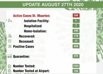 COVID-19 active cases has now risen to 248.