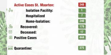 COVID-19 active cases has now risen to 248.