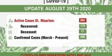 COVID-19 active cases has now risen to 264.