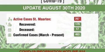 COVID-19 active cases has now risen to 267.