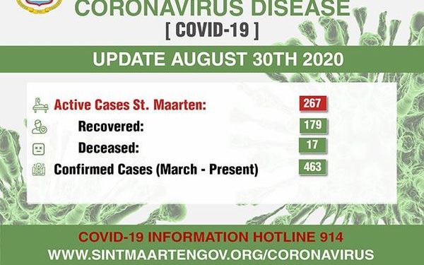 COVID-19 active cases has now risen to 267.