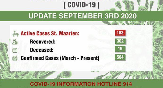 9 new active COVID-19 cases