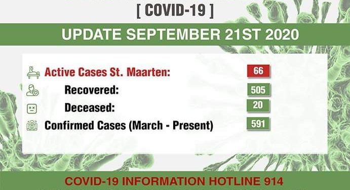 Active cases decreased by 10