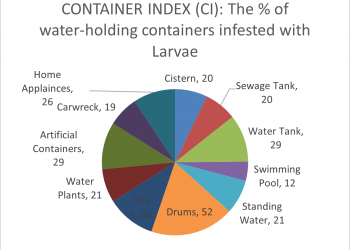 Inspections reveal drums and car tires top source for mosquito breeding sites. One in four households have mosquito larvae
