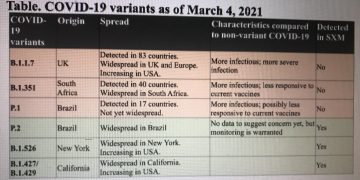 ** COVID-19 variants – 4 March 2021 **
