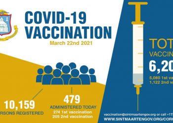 10.000 persons registered for the COVID-19 vaccine