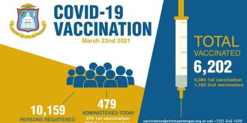 10.000 persons registered for the COVID-19 vaccine