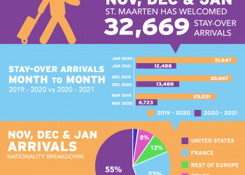 Stay-over visitors figures show recovery is underway