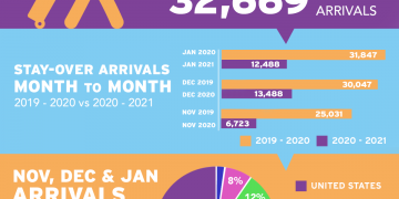 Stay-over visitors figures show recovery is underway