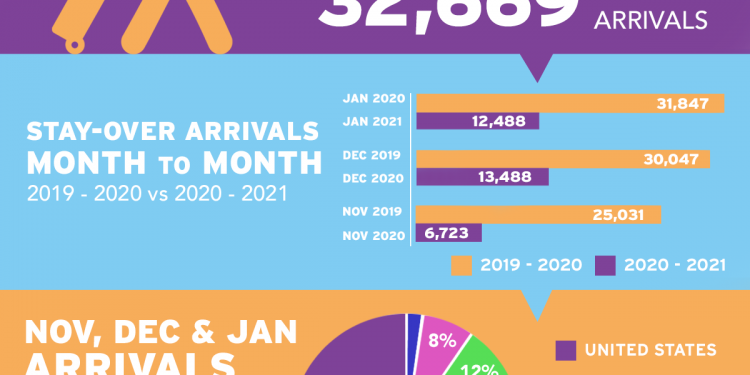 Stay-over visitors figures show recovery is underway