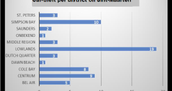 La policía de Sint Maarten lanza una campaña de información que aborda los delitos contra la propiedad clave en 2023