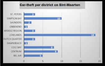 La policía de Sint Maarten lanza una campaña de información que aborda los delitos contra la propiedad clave en 2023