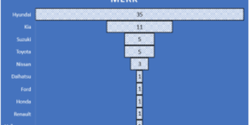 La policía de Sint Maarten revela estadísticas de robo de vehículos para la primera mitad de 2023: enfoque en tipos, horas pico y autos de alquiler