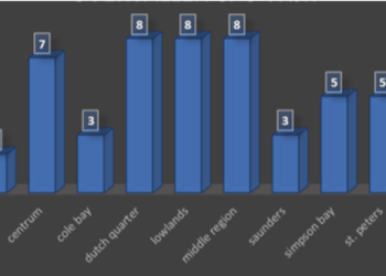 La policía de Sint Maarten aborda los robos a mano armada e insta a la vigilancia