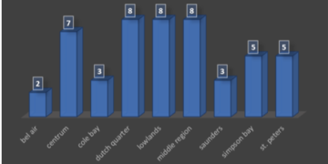 La policía de Sint Maarten aborda los robos a mano armada e insta a la vigilancia
