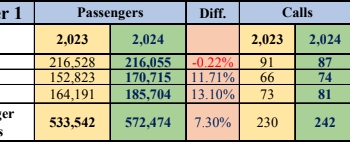 Sint Maarten obtuvo crecimiento turistico en el primer trimestre en estancia y crucero 2024