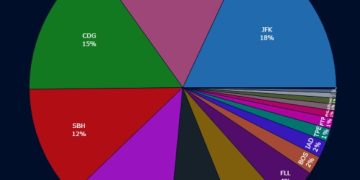 Carta al editor: Es hora de una nueva visión para el futuro de la aviación en St. Maarten