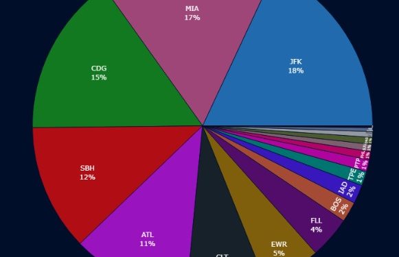 Carta al editor: Es hora de una nueva visión para el futuro de la aviación en St. Maarten