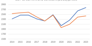 Se estima que el PIB preliminar para 2023 aumentará un 3,4%