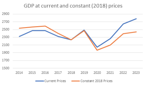 Se estima que el PIB preliminar para 2023 aumentará un 3,4%