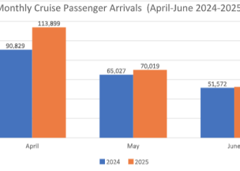 Crecimiento de las llegadas de pasajeros a aeropuertos y de cruceros en el segundo trimestre de 2025