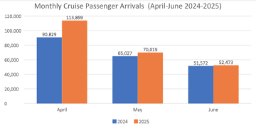 Crecimiento de las llegadas de pasajeros a aeropuertos y de cruceros en el segundo trimestre de 2025